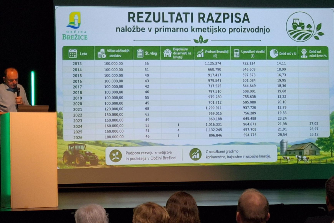Občina Brežice letos za razvoj kmetijstva namenila 213.000 evrov